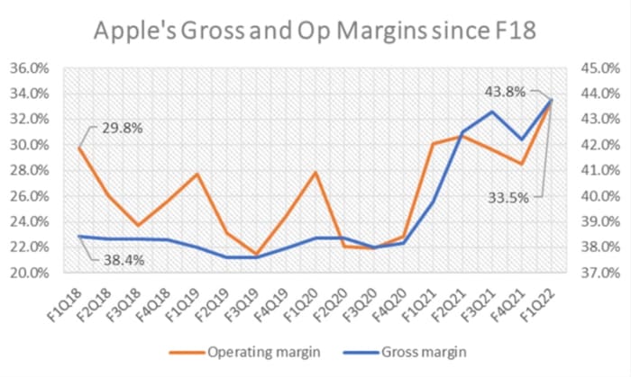 How Apple Stock Has Benefited From Margin Expansion Apple Maven