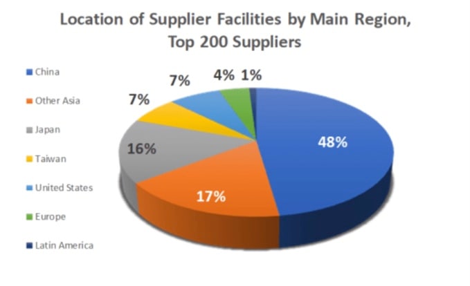 How Apples Supply Chain Has Transformed Since 2019 Apple Maven