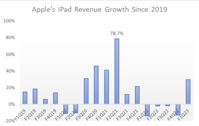 Apple Earnings Preview Will The IPad Drag The Stock Apple Maven