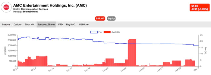 Amc Stock The Shorts Are Winning But Their Gains Could Be Short Lived