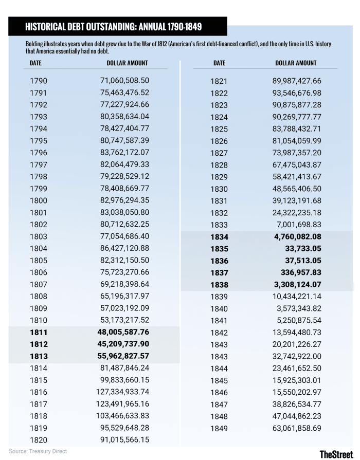 What Is The National Debt Year By Year From 1790 To 2019 TheStreet