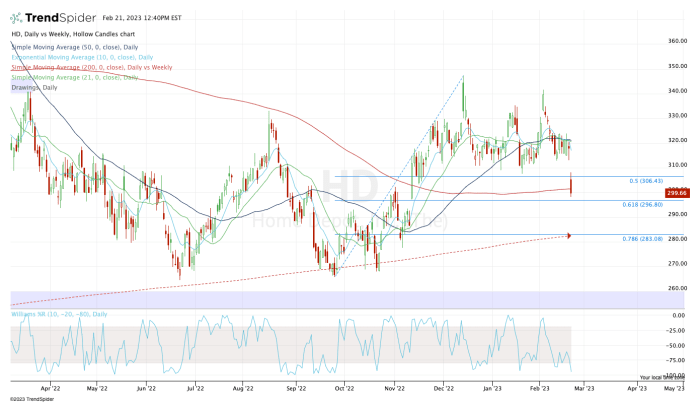 Heres Where Home Depot Stock Has Support Amid Earnings Selloff TheStreet