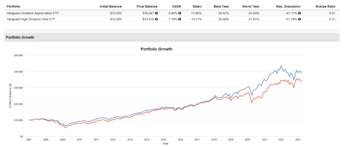 VYM Vs VIG Here S Which Vanguard Dividend ETF I Prefer ETF Focus On