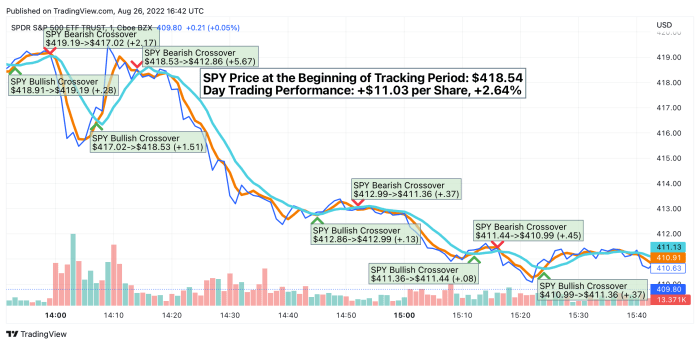 Moving Average Crossover Use This Strategy To Day Trade Thestreet