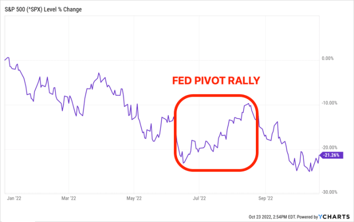 The Fed Pivot Is A Myth But The Markets Might Rally Anyway Etf Focus