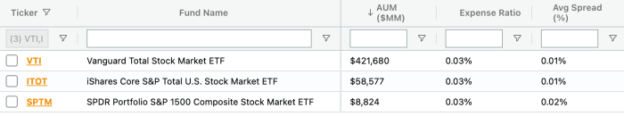 Vti Vs Itot Vs Sptm Which Total Market Etf Is Better Etf Focus On