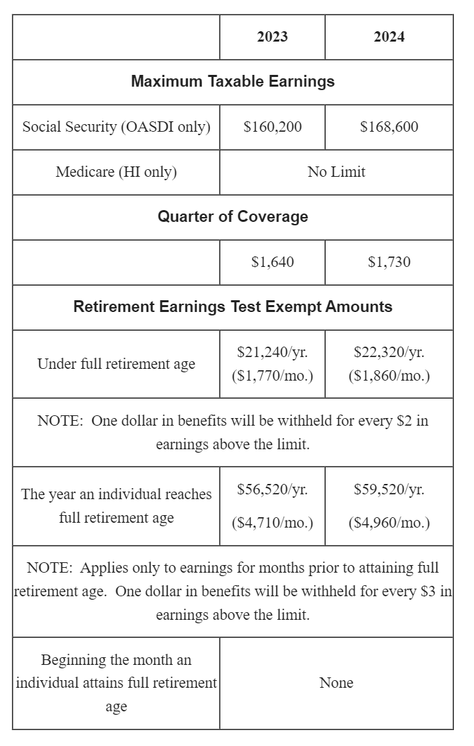 Social Security And SSI Benefits To Increase 3 2 In 2024 Retirement