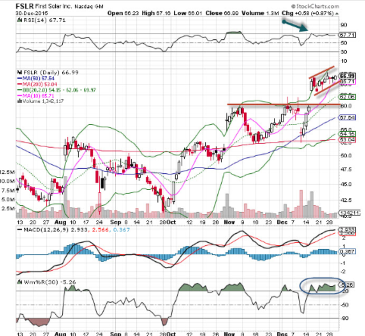 First Solar FSLR Stock Is The Chart Of The Day TheStreet