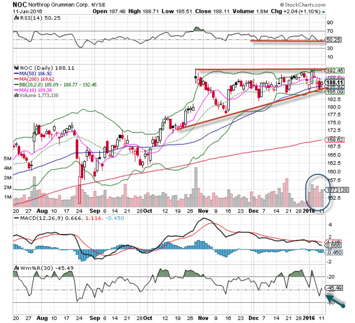 Northrop Grumman Noc Stock Is The Chart Of The Day Thestreet