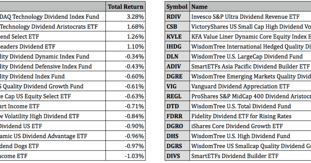 Top Performing Dividend ETFs For November 2021 - ETF Focus On TheStreet ...