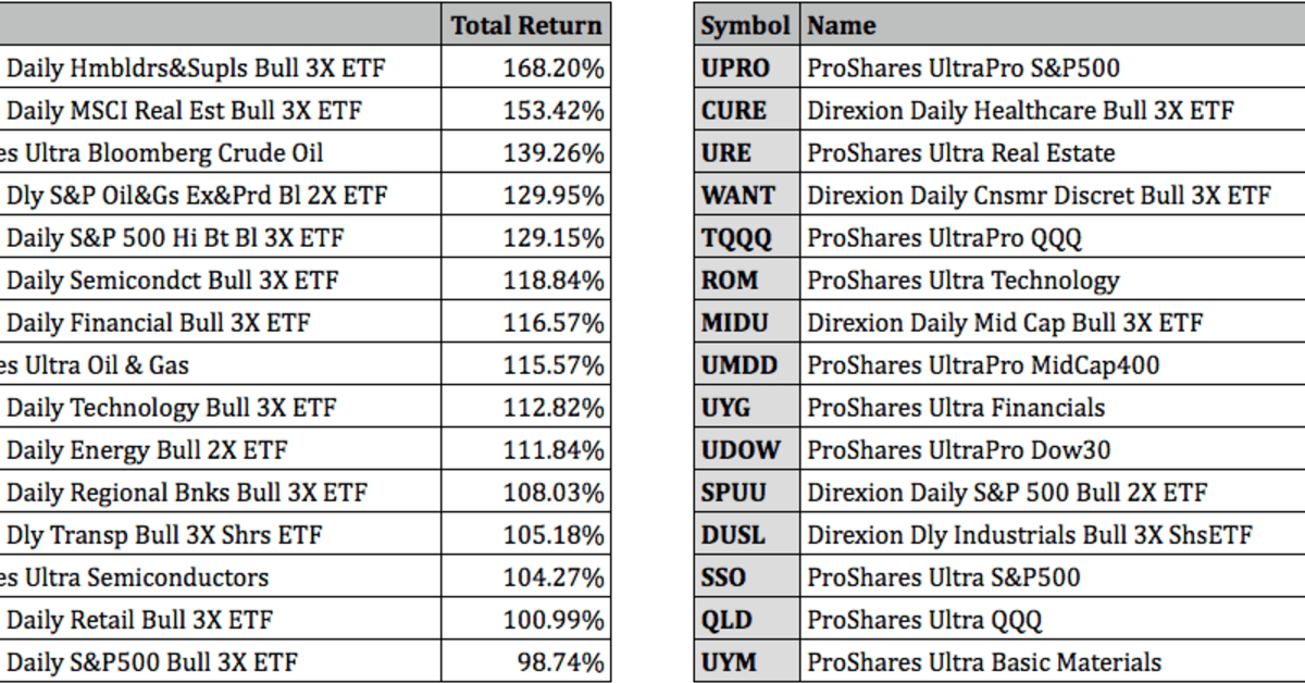 Top Performing Leveraged ETFs For 2021 - ETF Focus On TheStreet: ETF ...