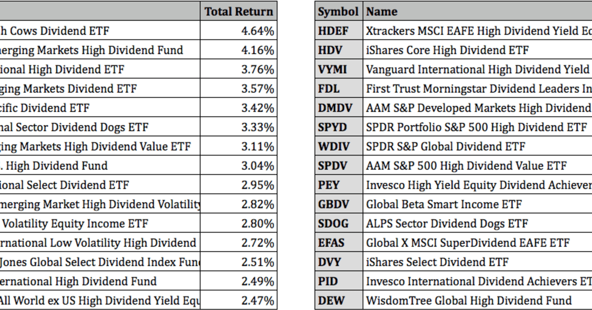 Top Performing Dividend ETFs For January 2022 ETF Focus on TheStreet