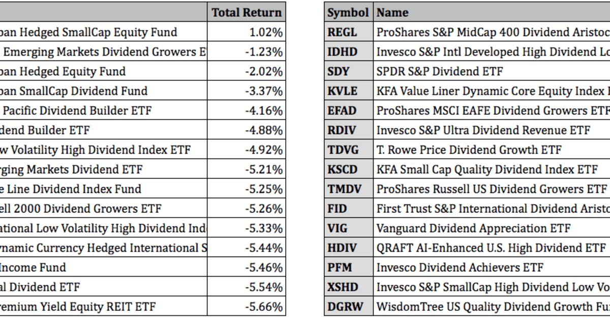 Best Performing Dividend ETFs For June 2022 ETF Focus on TheStreet