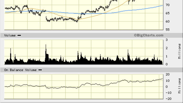 Assurant's (AIZ) Stock Chart Indicates 35% Long-Term Rise