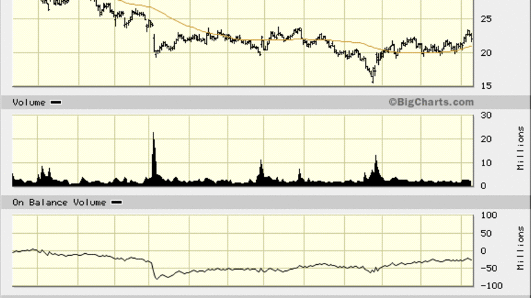 Abercrombie & Fitch (ANF) Stock Finally Reaches Floor Of $20 - TheStreet