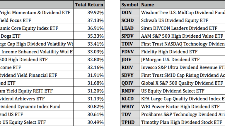 Best performing large cap mutual funds, ETFs over the past decade