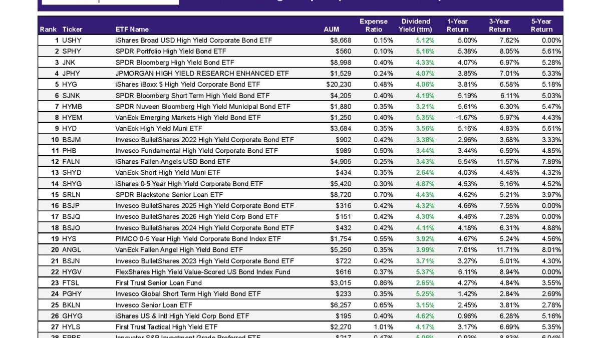 Are high yield bond clearance funds a good investment now