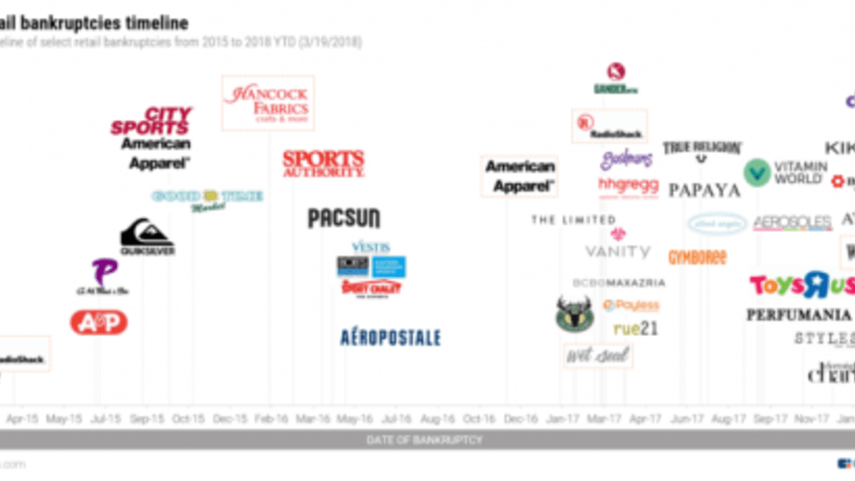 Retail Collapse Here Are 2018 s 57 Biggest Store Closings Phil