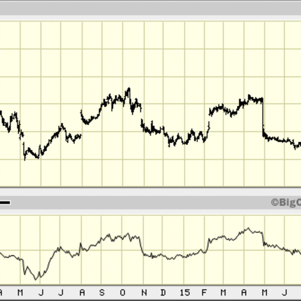 Following Twitter Twtr Stock Technical Timeline Thestreet