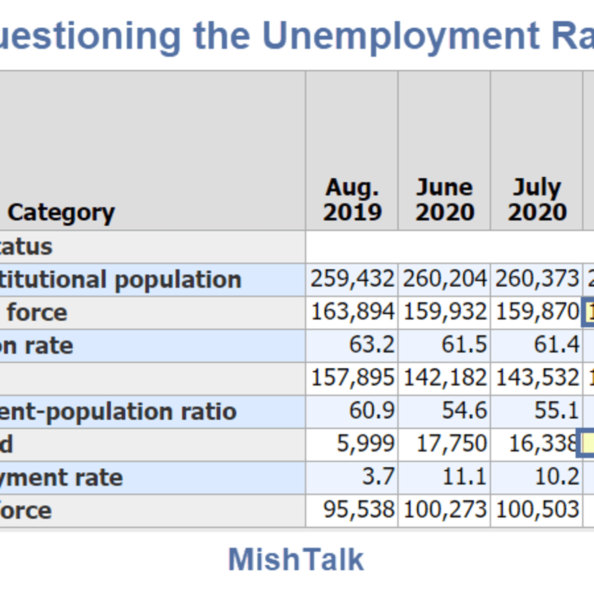 Huge Discrepancies Cast Doubt On The Better Than Expected Jobs Report