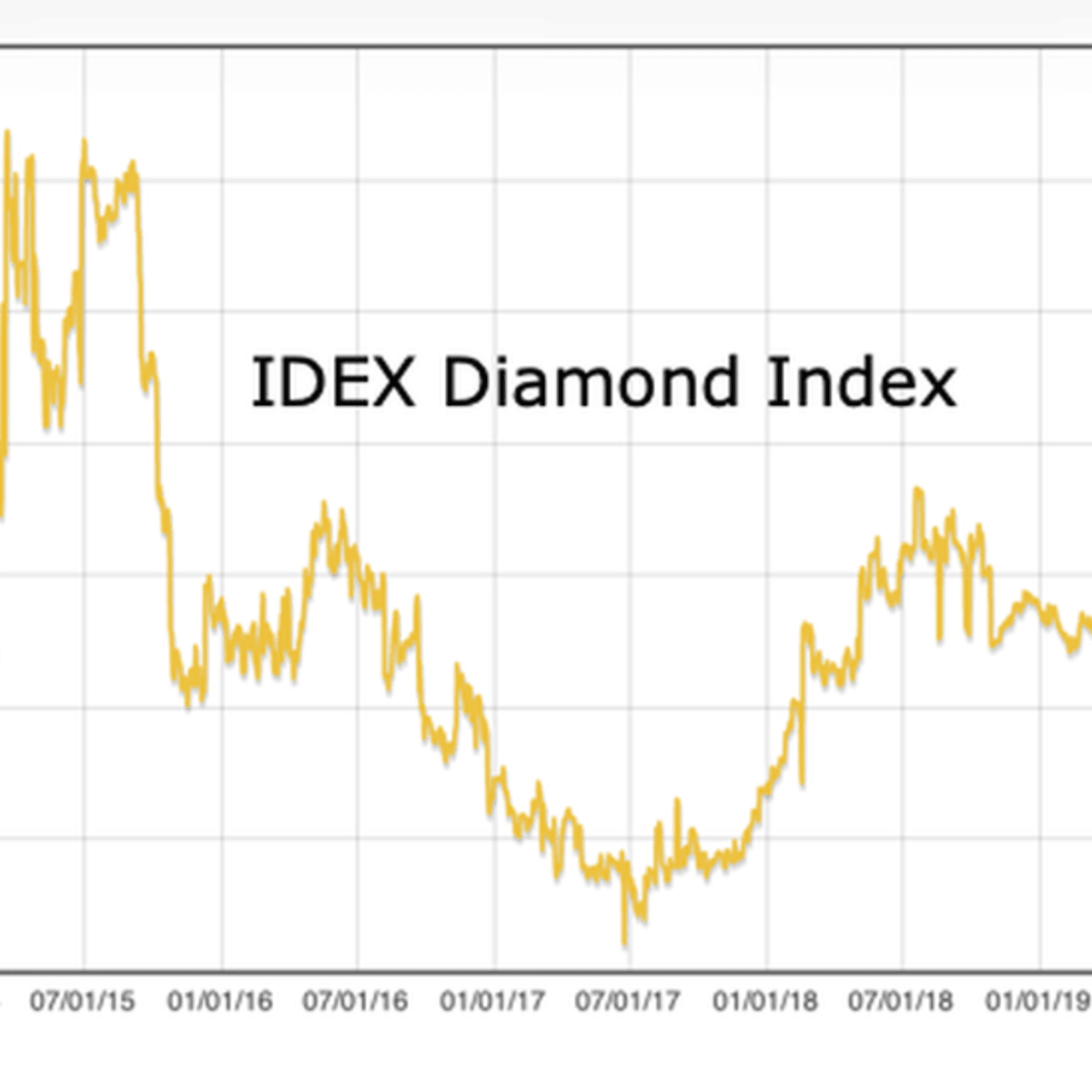 Diamond crisis gets worse for global giant De Beers - The Retail