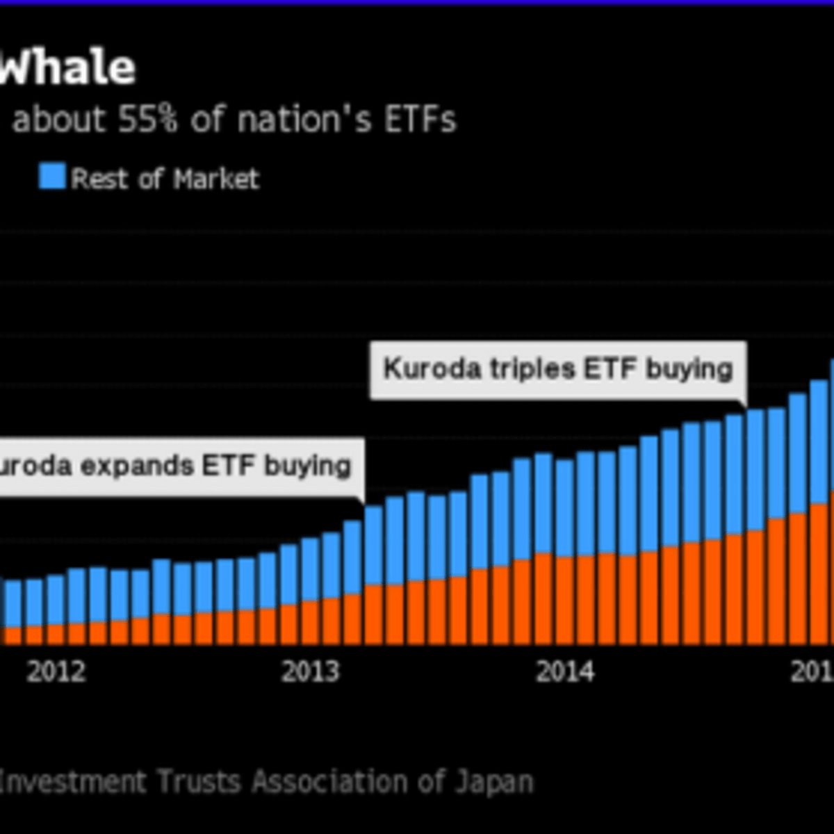 Bank Of Japan Owns Over Half Of Japanese Etfs Why Stop There