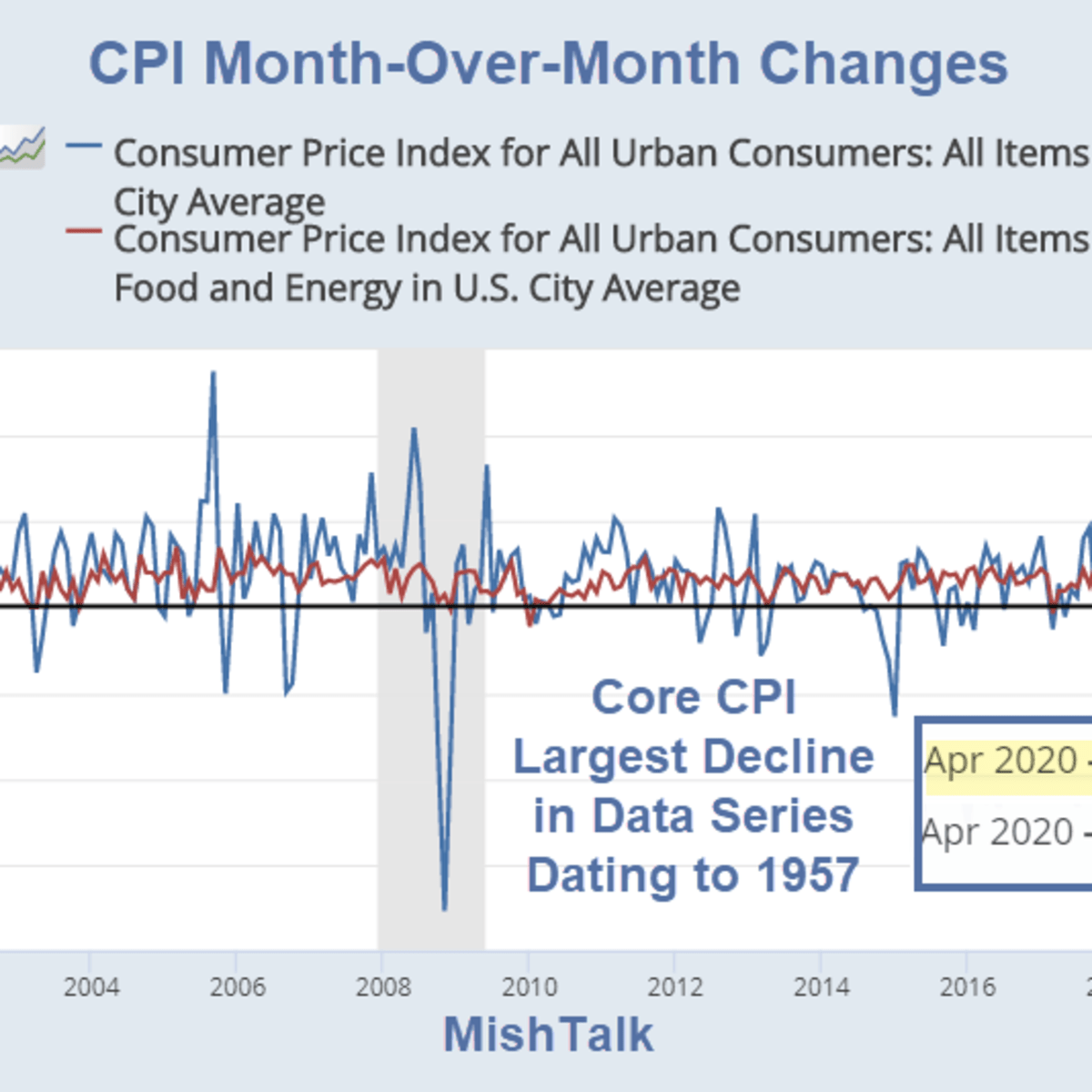 Cpi And Core Cpi In Rare Negative Territory