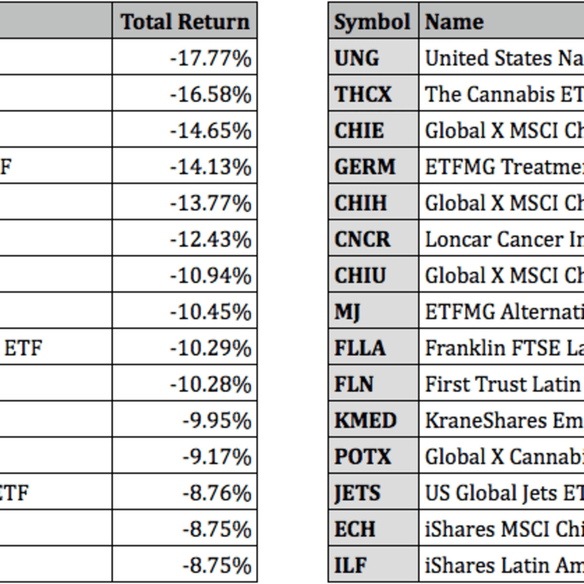 Worst Performing Etfs For October 21 Etf Focus On Thestreet Etf Research And Trade Ideas