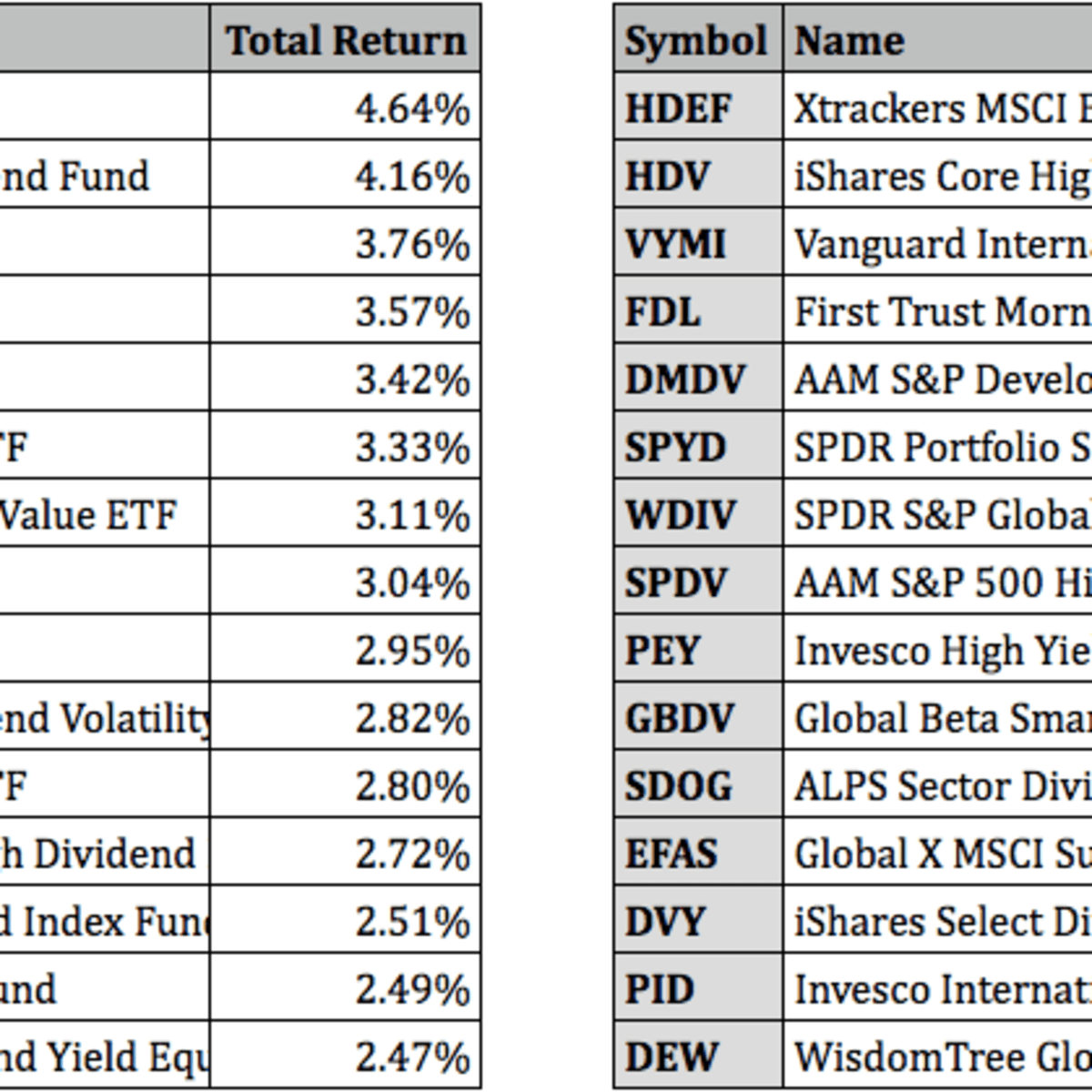 What Is The Highest Paying Dividend Fund Which Funds Pay 