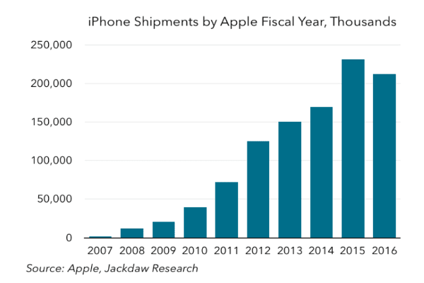 3 Stunning Numbers That Reveal How Huge Apple's (aapl) Iphone Business 