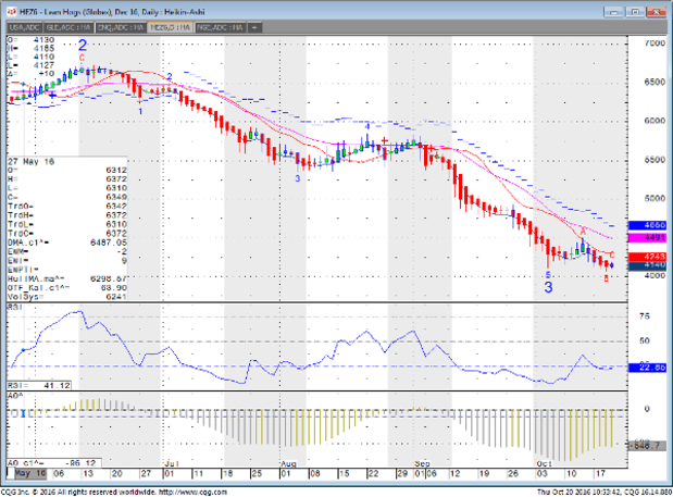 Live Cattle Seasonal Chart