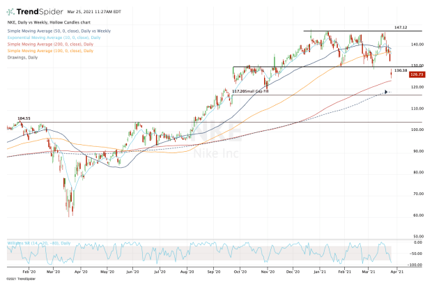 buy stocks in nike