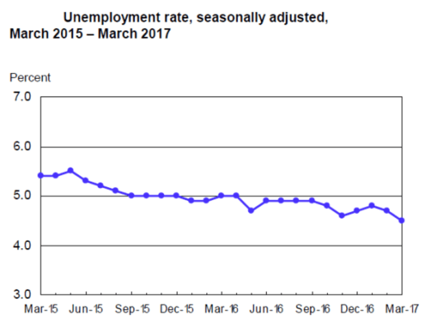 Wild Miss In Expected Jobs Economists Blame The Weather