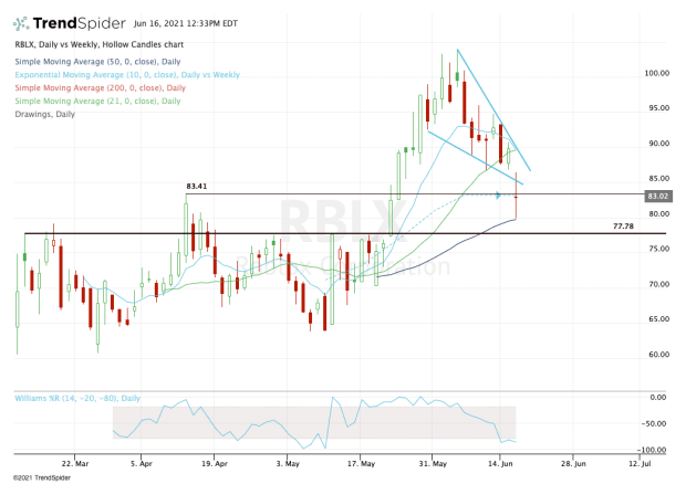 Buy Or Sell Roblox After The Pullback Here S Must Hold Support Thestreet - roblox test o wave