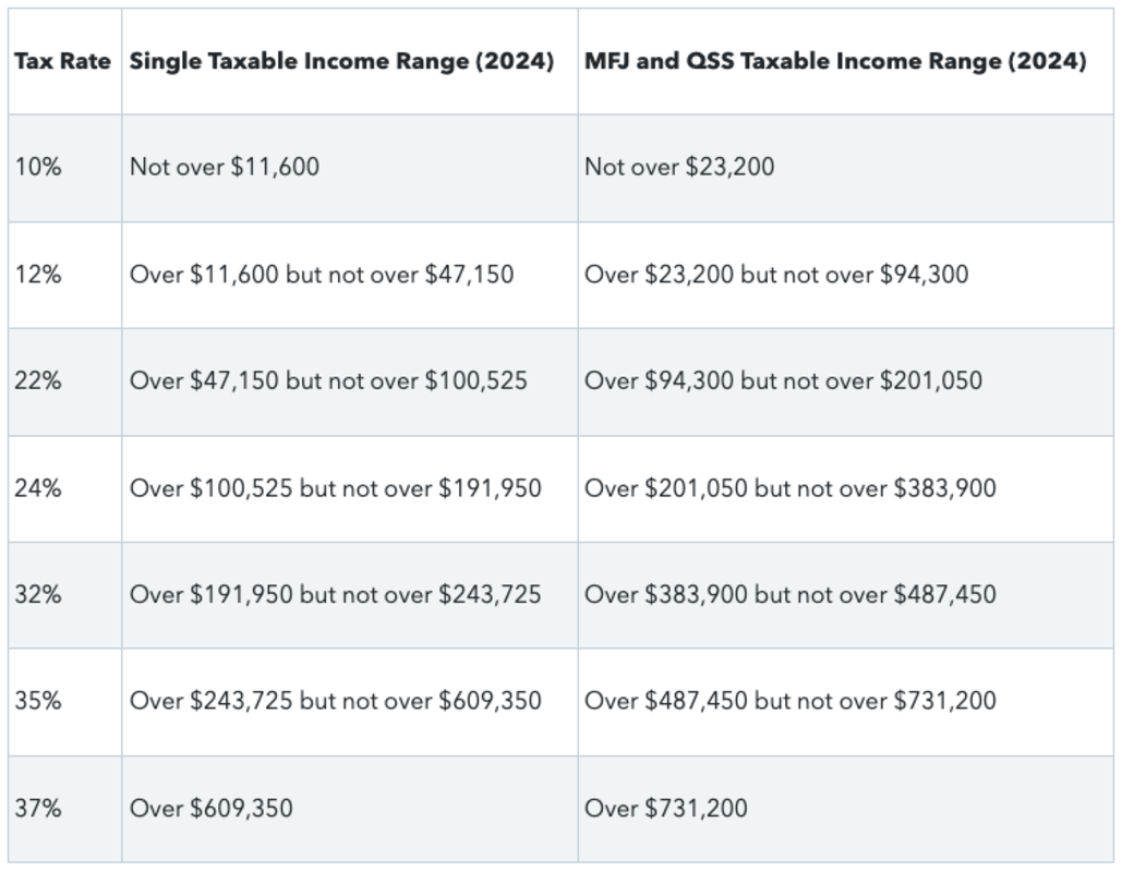 What is the marginal tax rate and how is it calculated