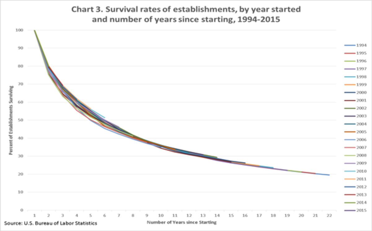 Years of establishment. Yearly start.