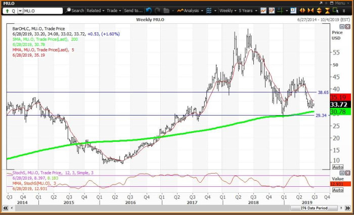 Buy Micron While The Chips Are Down - TheStreet