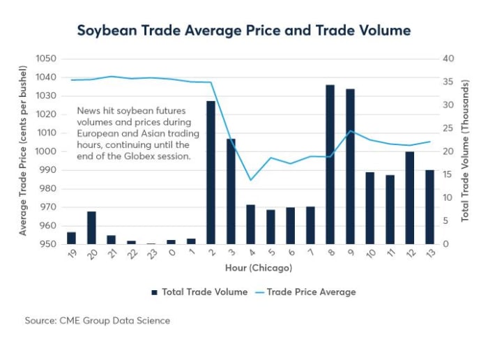 66 million soybean usa to china bitcoin