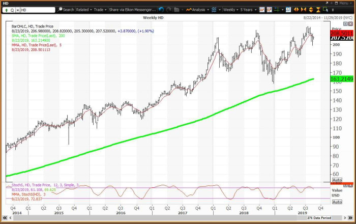 Sell Home Depot Before Earnings With Stock Between These Key Levels