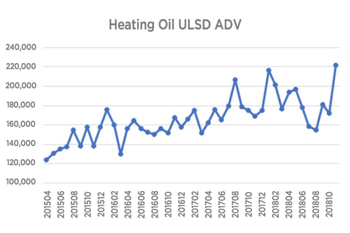 Heating Oil Futures A Key Cog In Energy Markets Turns 40 Thestreet