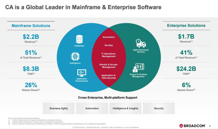 Broadcom's $18.9 Billion CA Technologies Deal Does -- And Doesn't ...