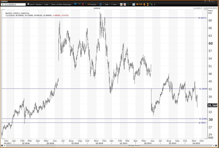 Canada Goose Beats on Profit, Fails at Risky Level; Here's the Trading ...