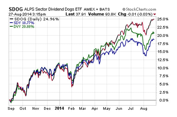 Dpg Etf