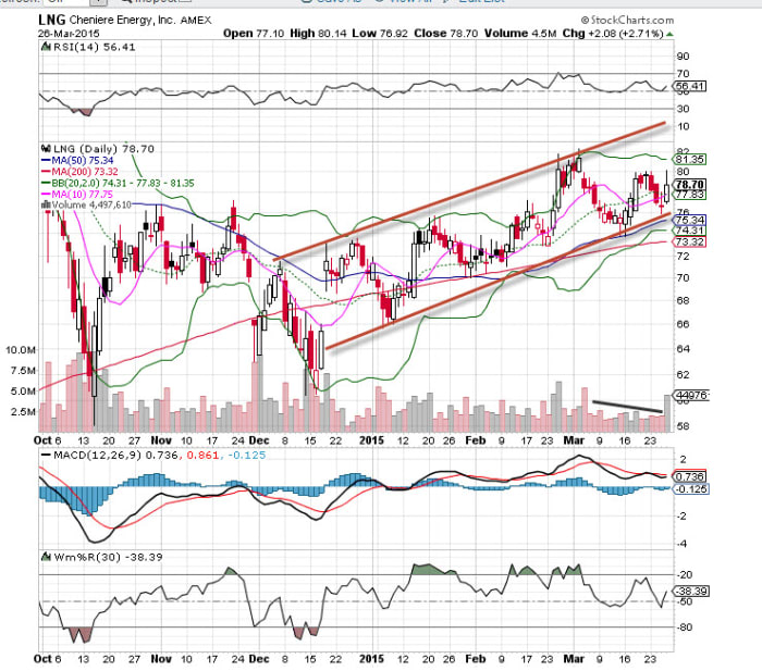 Cheniere Energy (LNG) Is The ‘Chart Of The Day’ - TheStreet