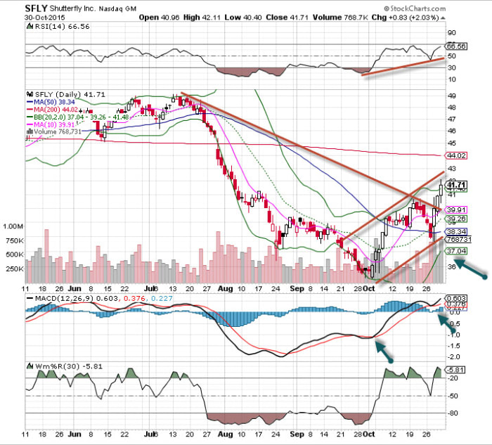 Shutterfly (SFLY) Stock is the 'Chart of the Day' - TheStreet