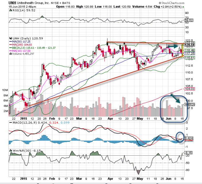 UnitedHealth Group (UNH) Stock Is the 'Chart of the Day' TheStreet