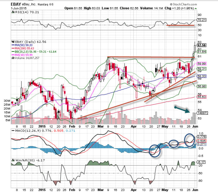 eBay (EBAY) Stock is the 'Chart of the Day' - TheStreet