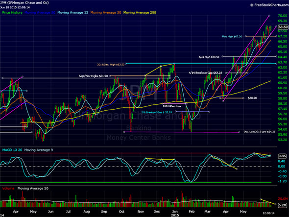 JPMorgan Remains Near Its Highs, but Momentum Is Fading - TheStreet