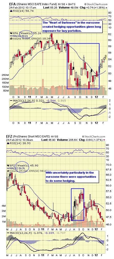 Inverse Financials Etf