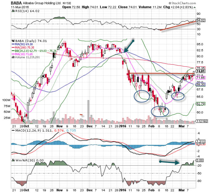 Alibaba (BABA) Stock is the 'Chart of the Day' TheStreet